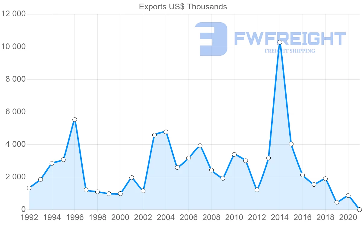 Shipping company from South Africa to Bolivia