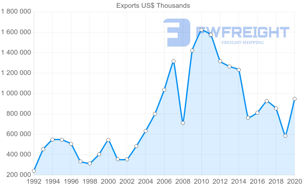 Shipping company from South Africa to Brazil