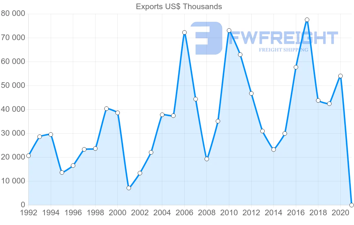 Shipping company from South Africa to Bulgaria