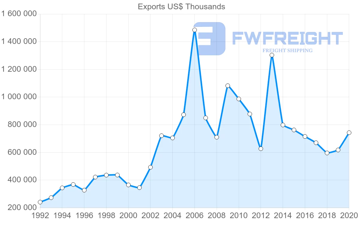 Shipping company from South Africa to Canada