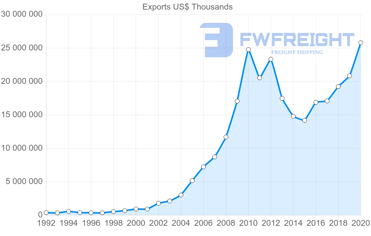 Shipping company from South Africa to China