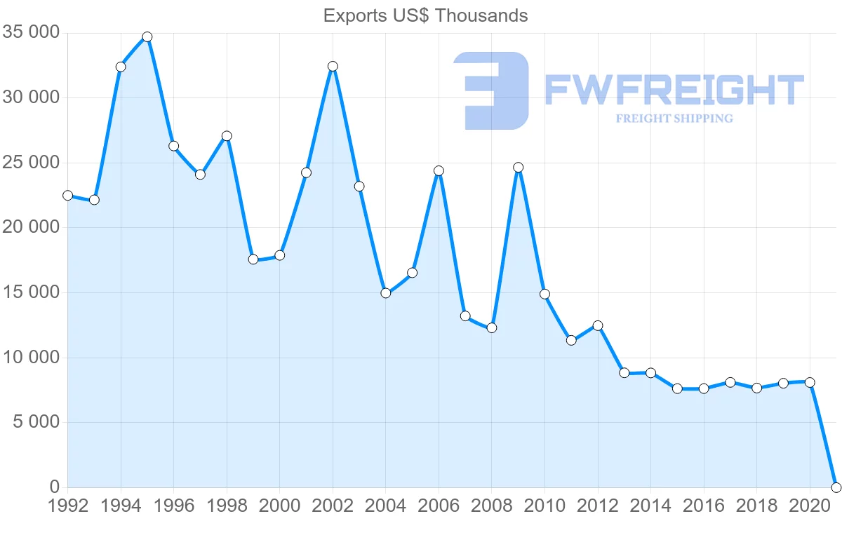 Shipping company from South Africa to Comoros