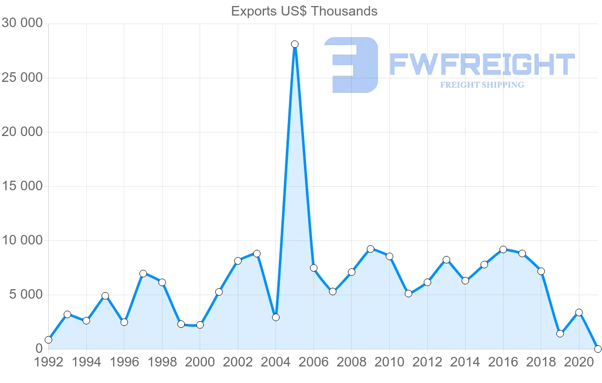 Shipping company from South Africa to Costa Rica