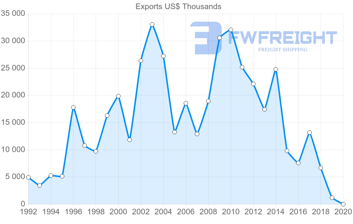 Shipping company from South Africa to Croatia