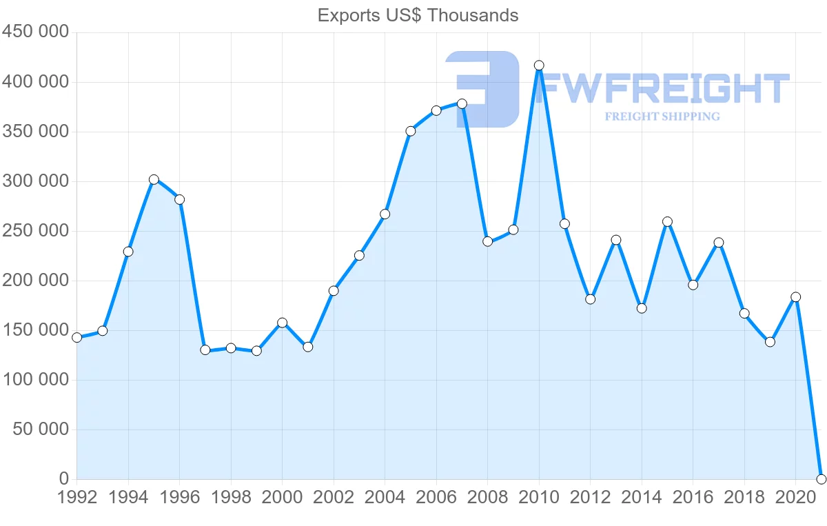 Shipping company from South Africa to Denmark