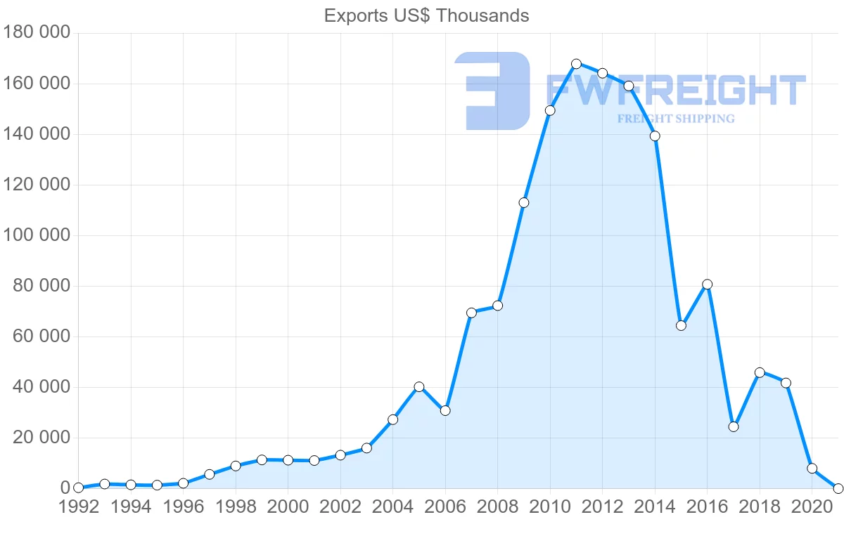 Shipping company from South Africa to Djibouti
