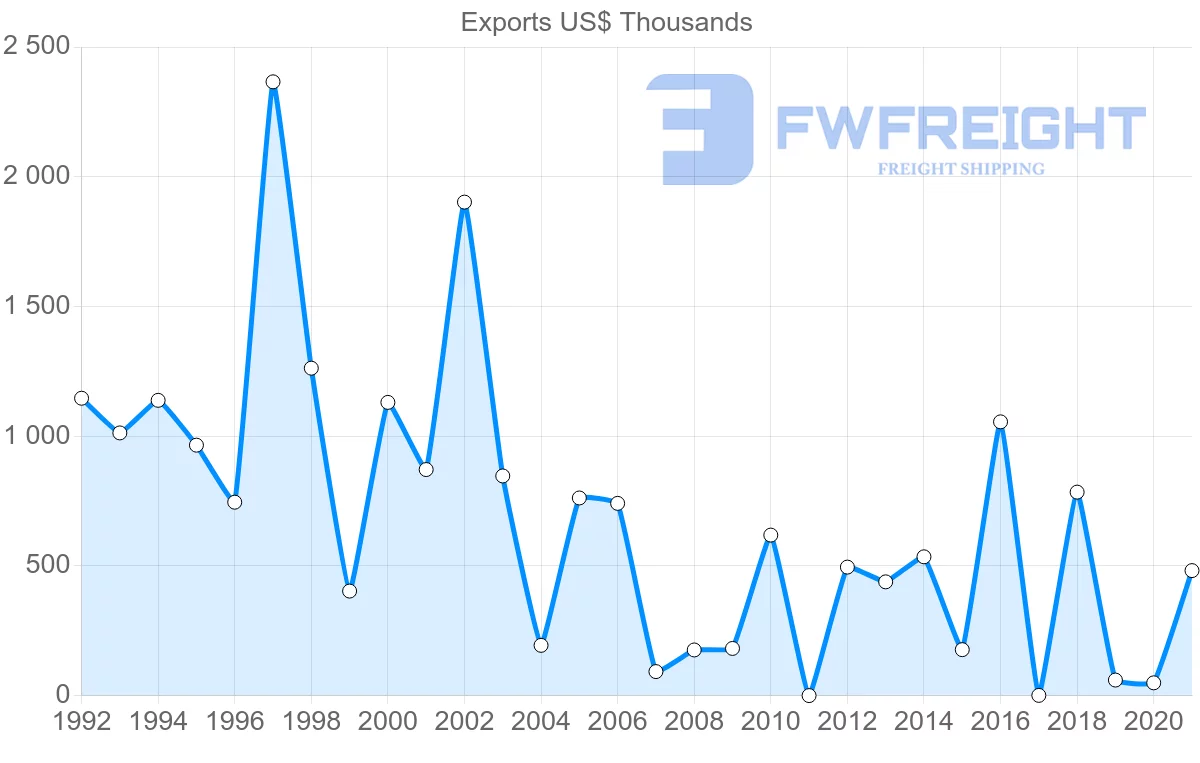 Shipping company from South Africa to Dominica