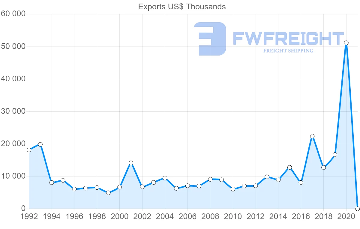 Shipping company from South Africa to Dominican Republic