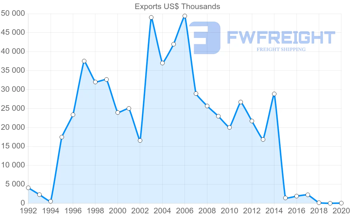 Shipping company from South Africa to Estonia