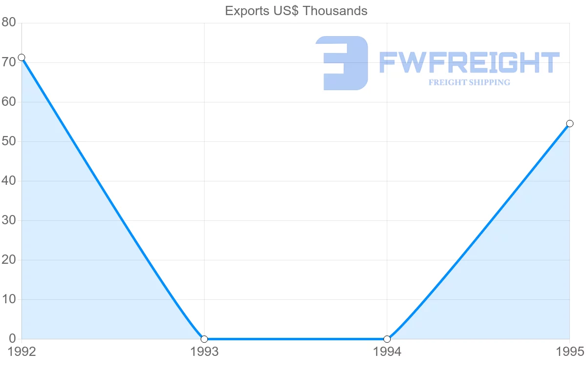 Shipping company from South Africa to French Guiana