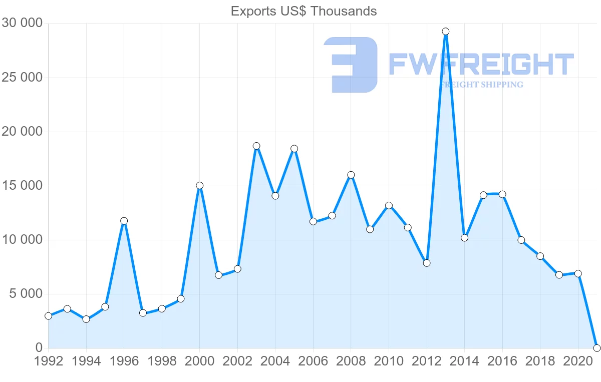 Shipping company from South Africa to Gambia