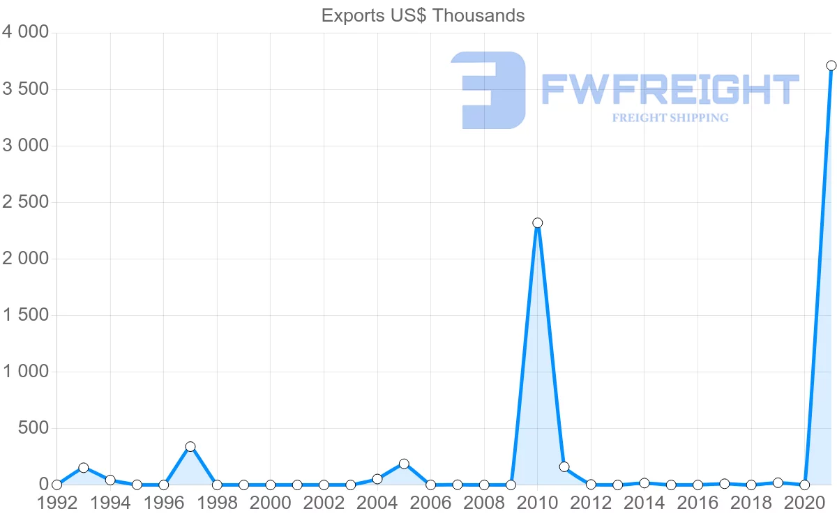 Shipping company from South Africa to Greenland