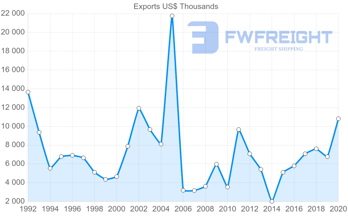 Shipping company from South Africa to Guatemala