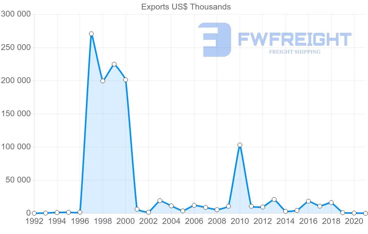 Shipping company from South Africa to Guyana
