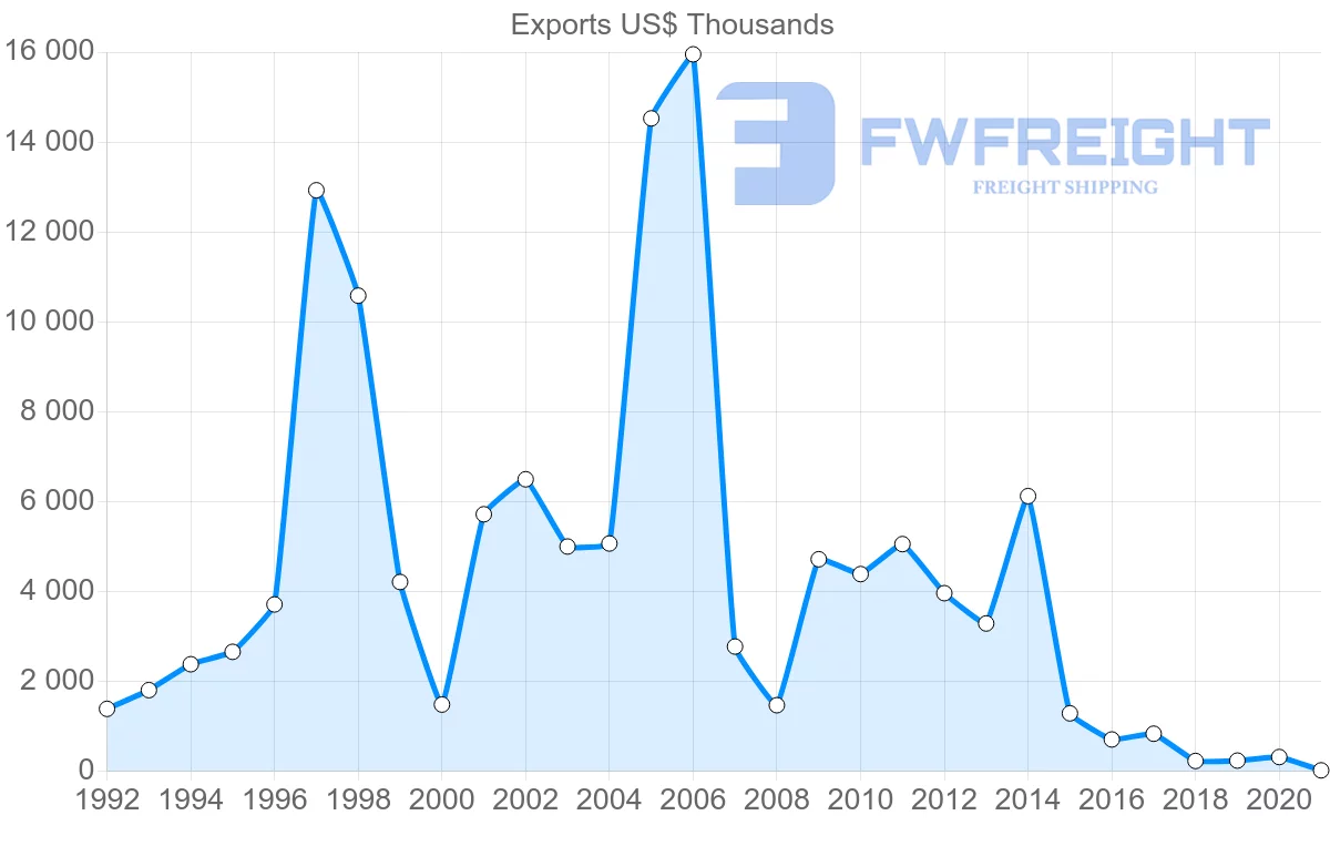 Shipping company from South Africa to Honduras