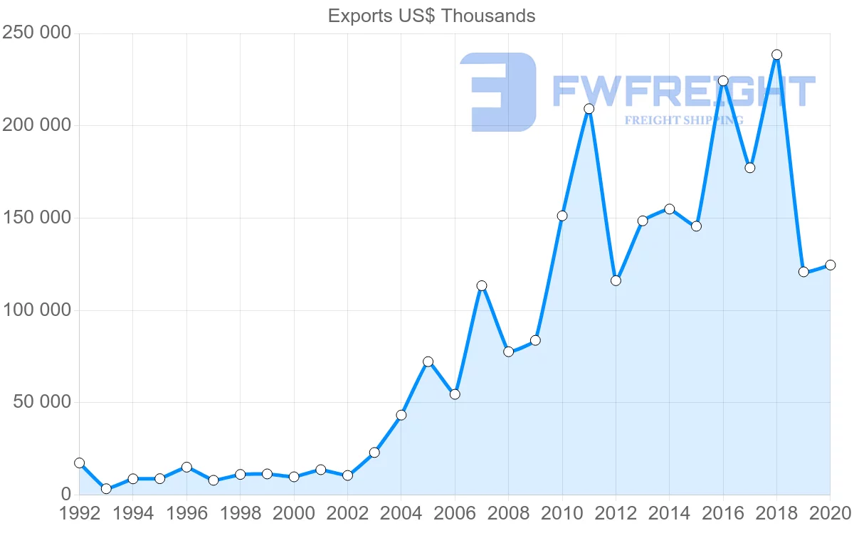 Shipping company from South Africa to Hungary