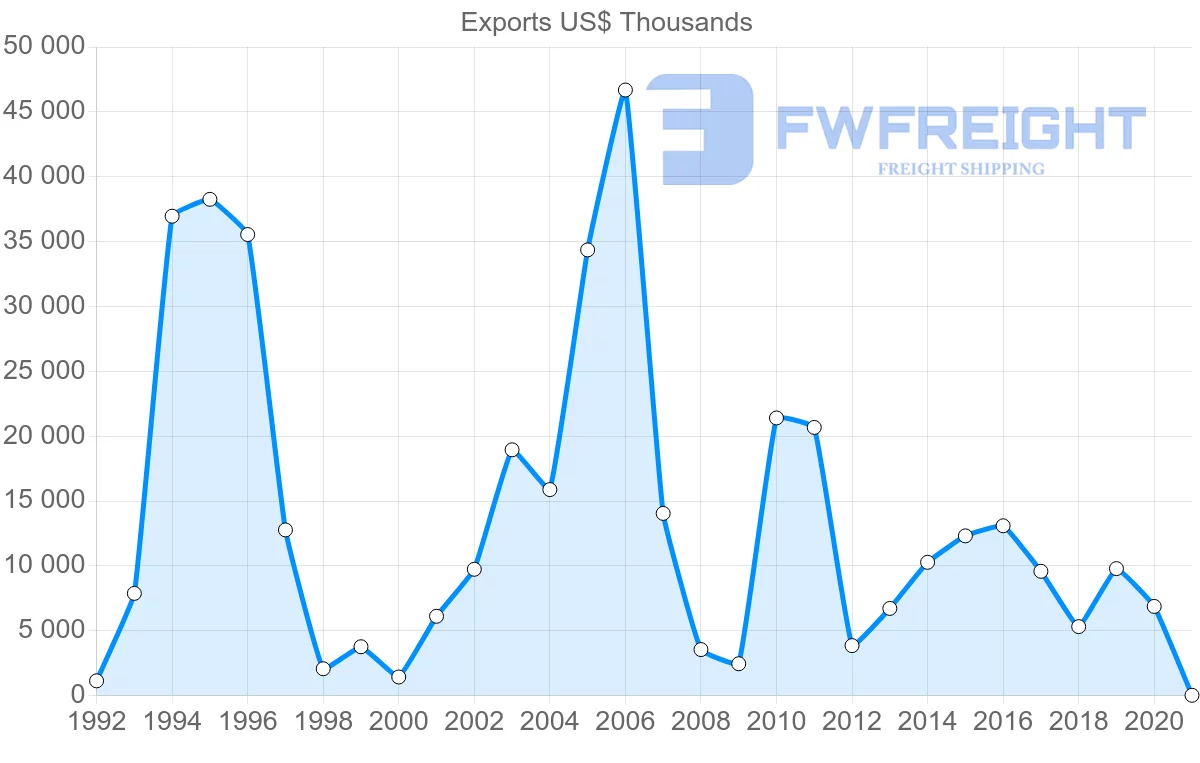 Shipping company from South Africa to Iceland