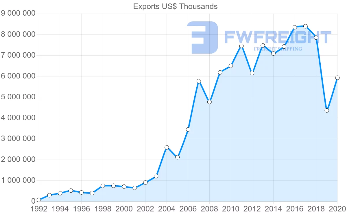Shipping company from South Africa to India