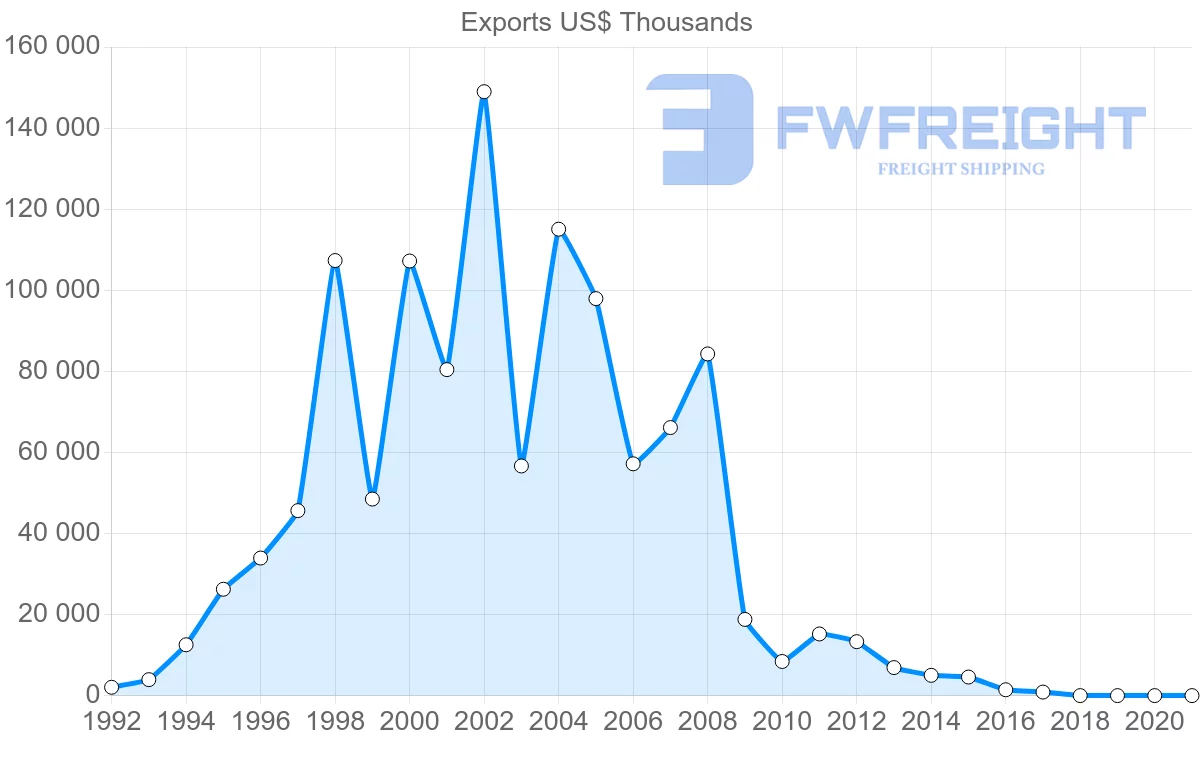 Shipping company from South Africa to Iraq