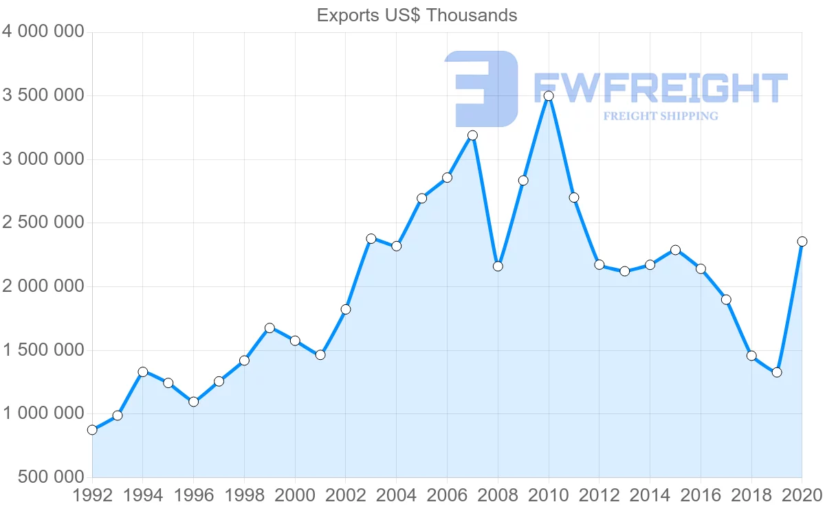 Shipping company from South Africa to Italy