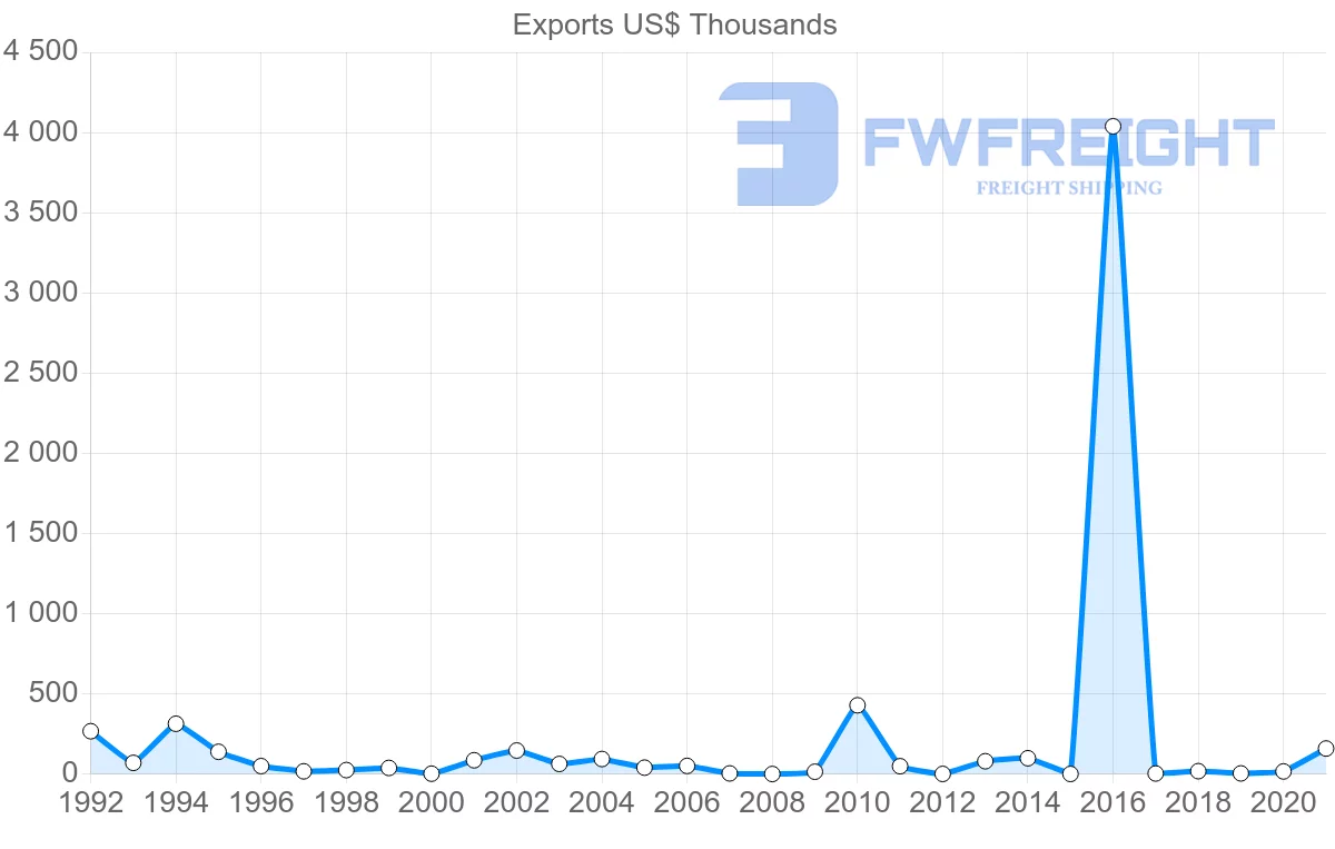 Shipping company from South Africa to Kiribati
