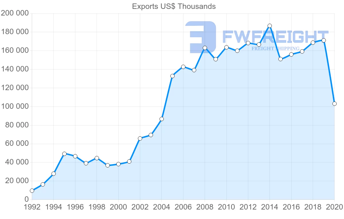 Shipping company from South Africa to Kuwait