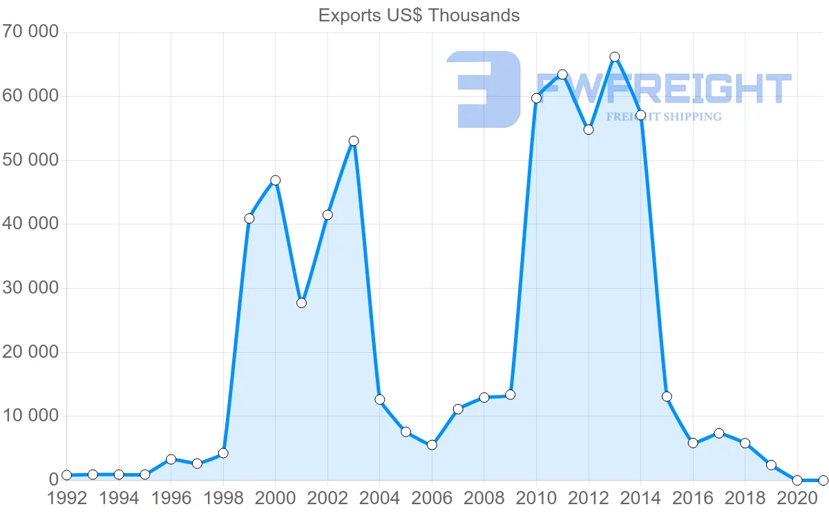 Shipping company from South Africa to Latvia
