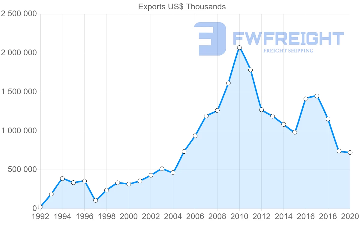 Shipping company from South Africa to Malaysia