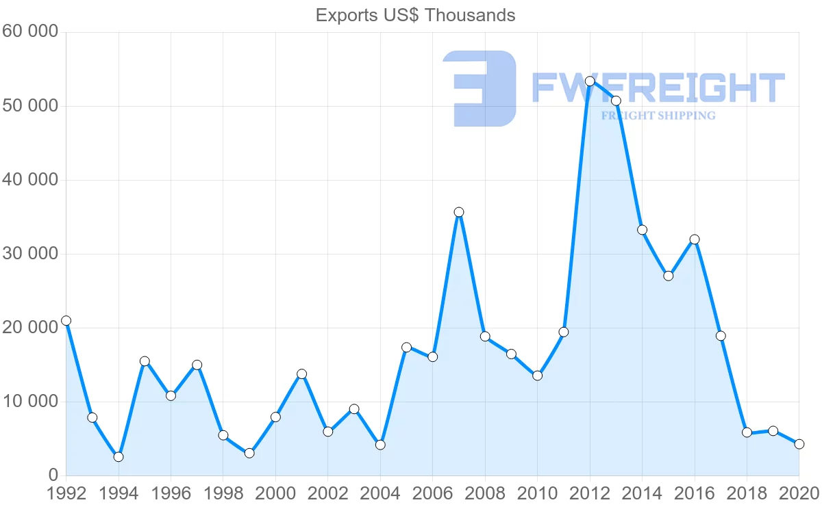 Shipping company from South Africa to Malta