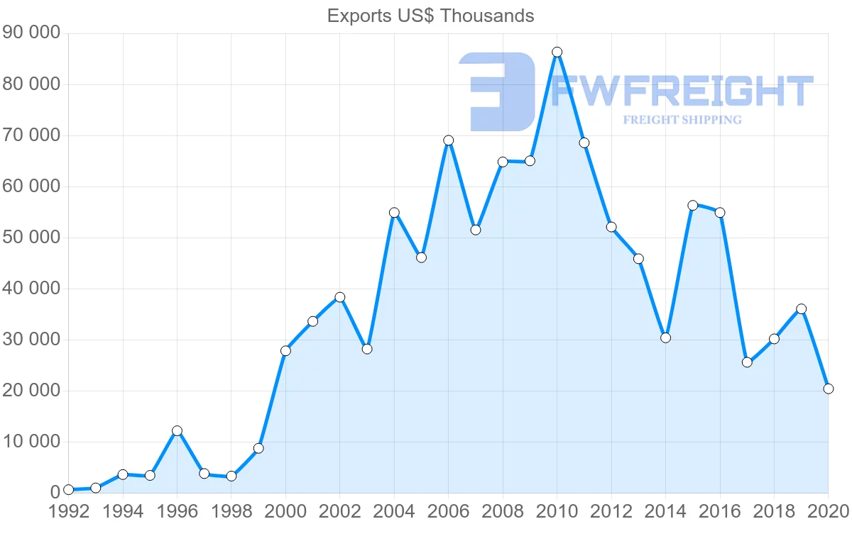 Shipping company from South Africa to Mauritania