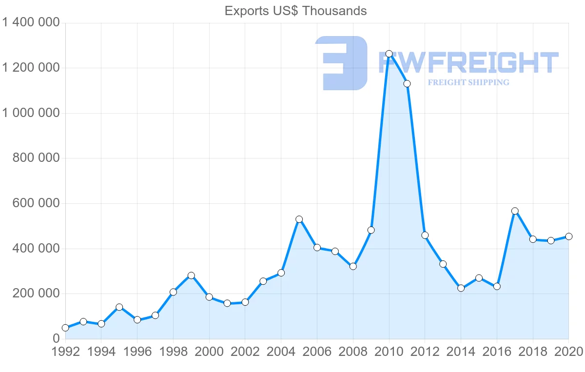 Shipping company from South Africa to Mexico