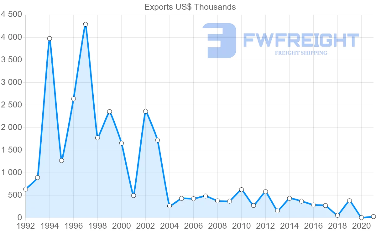 Shipping company from South Africa to Moldova