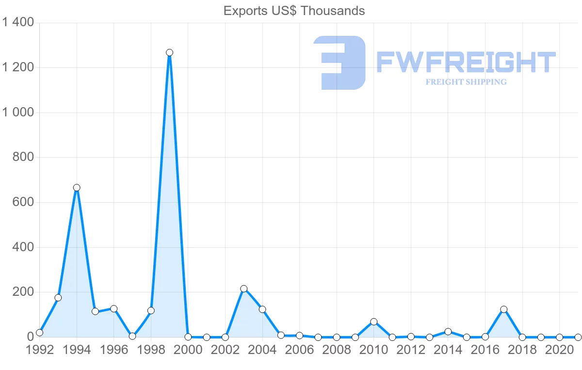 Shipping company from South Africa to Montserrat