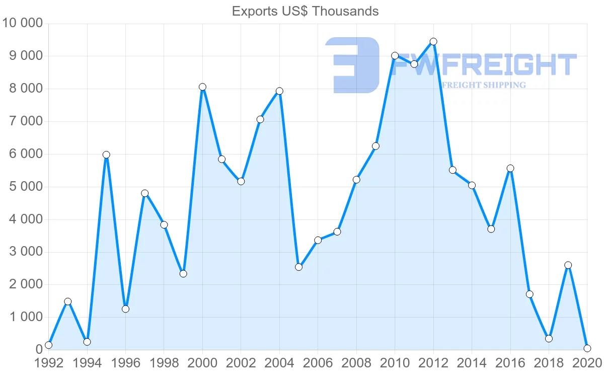 Shipping company from South Africa to Myanmar