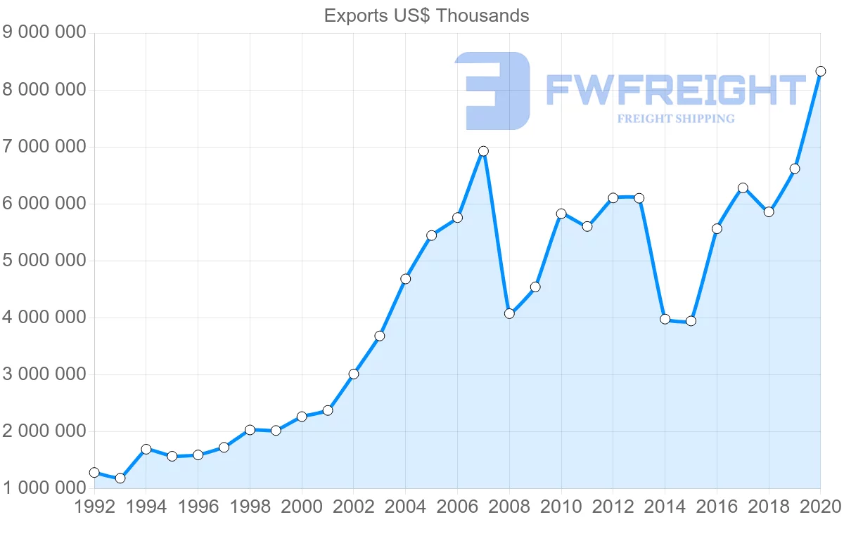 Shipping company from South Africa to Netherlands