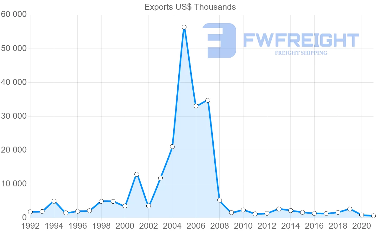 Shipping company from South Africa to Nicaragua