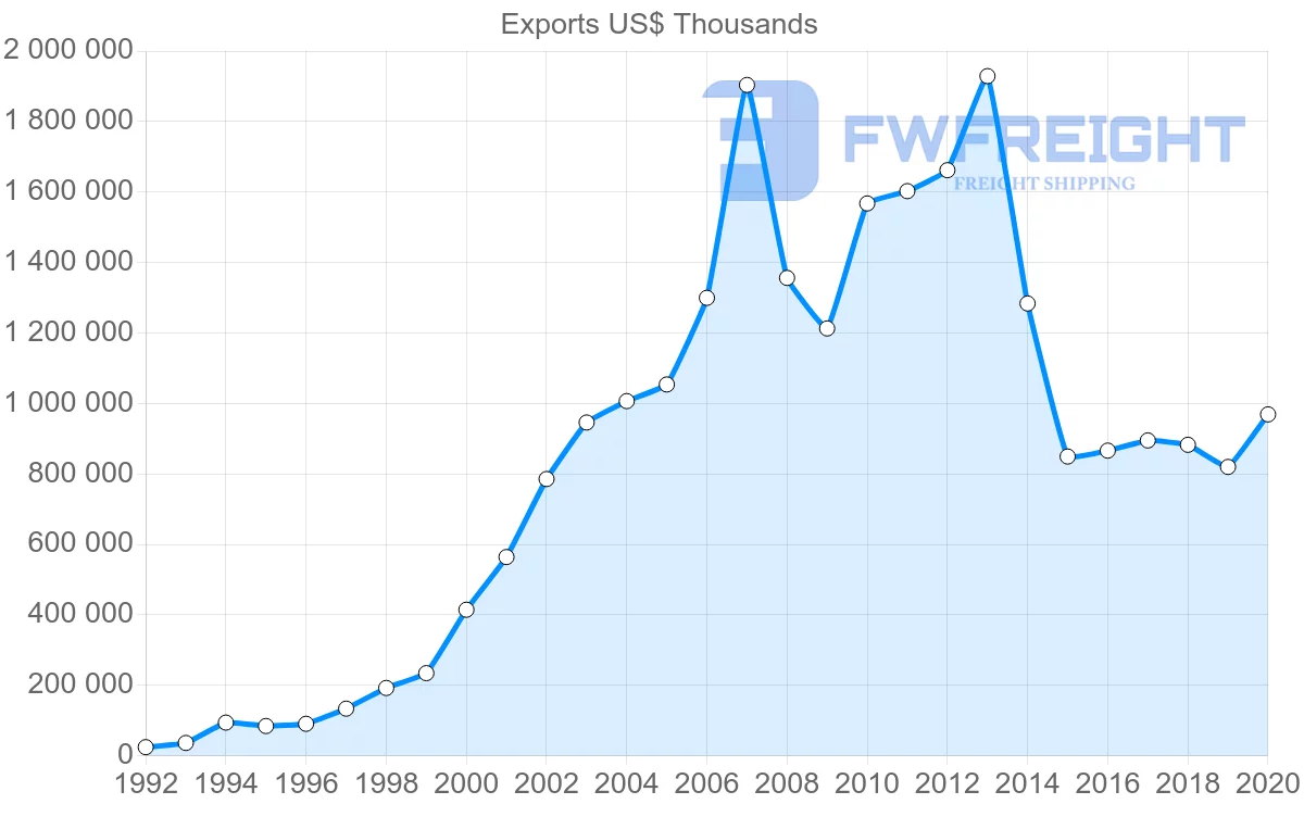 Shipping company from South Africa to Nigeria