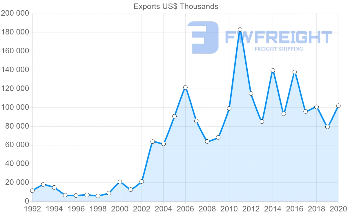 Shipping company from South Africa to Oman