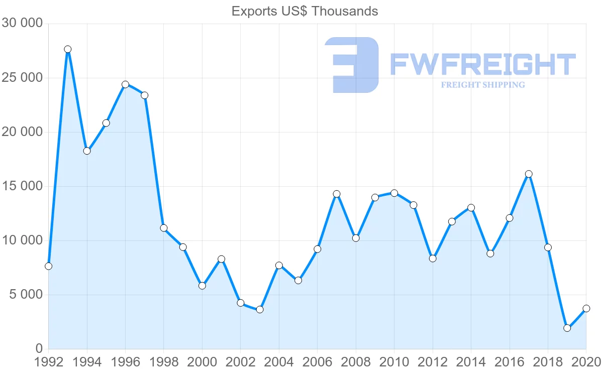 Shipping company from South Africa to Paraguay