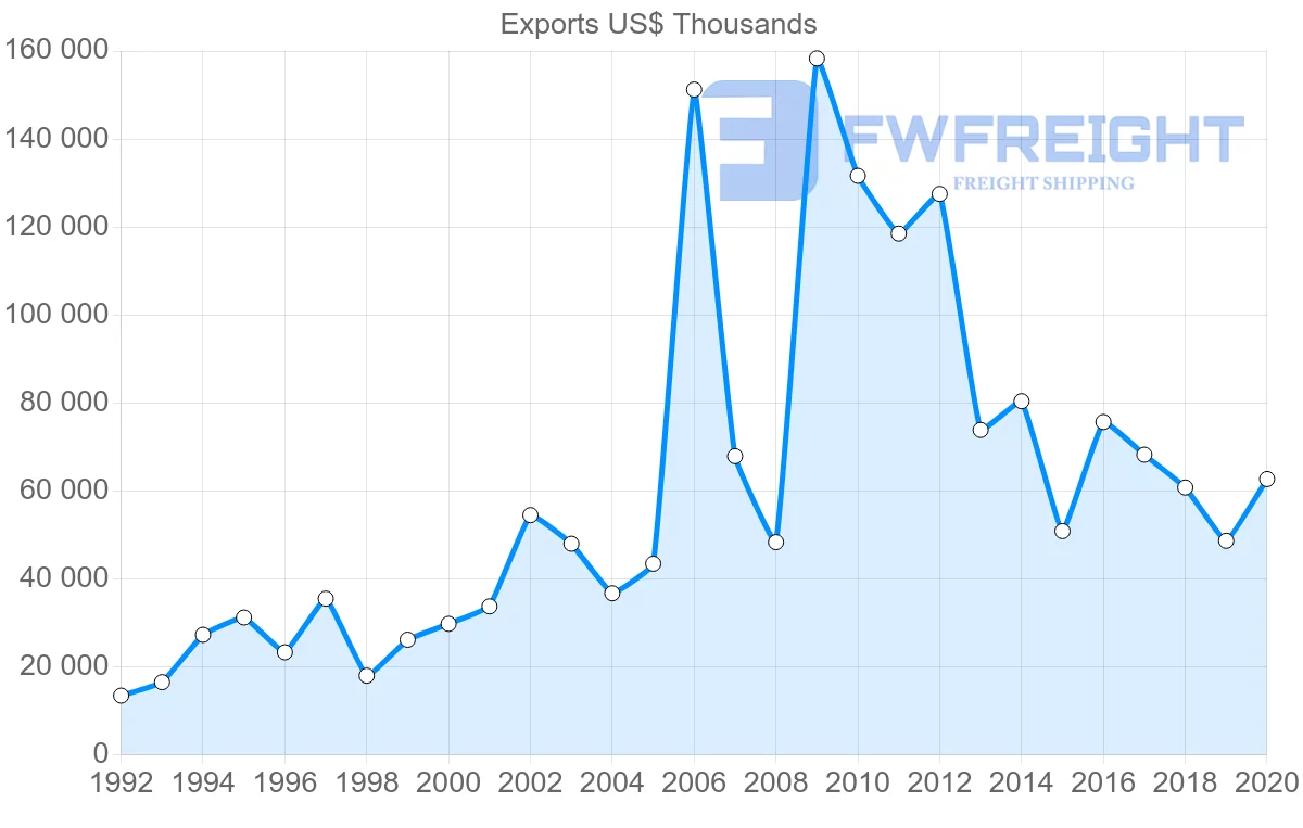 Shipping company from South Africa to Peru