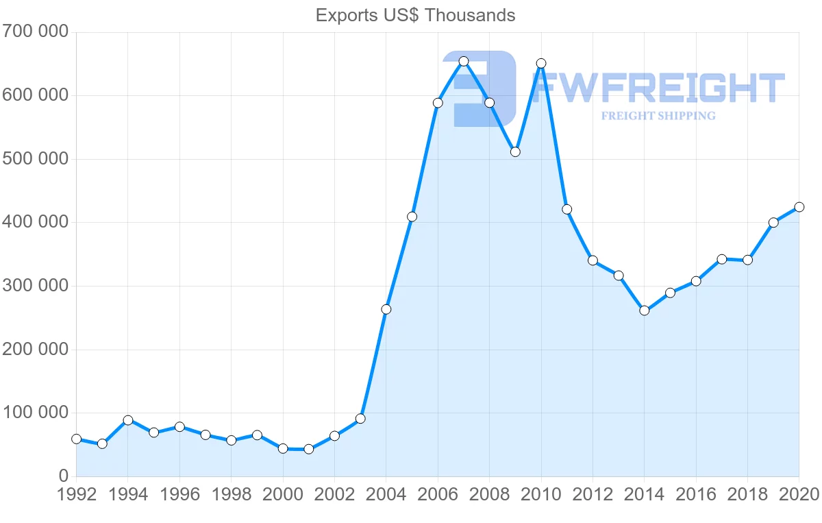 Shipping company from South Africa to Poland