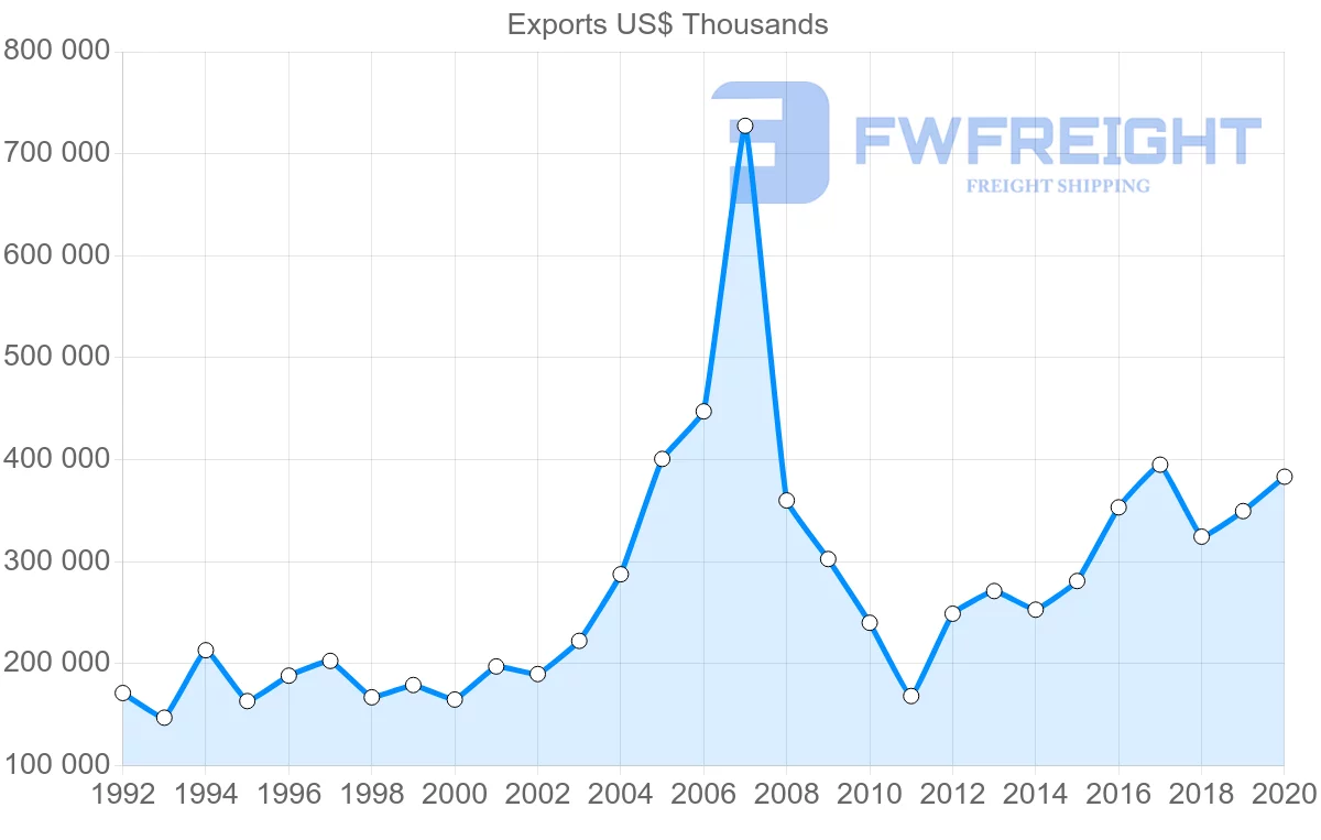 Shipping company from South Africa to Portugal