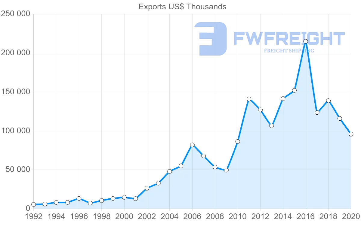 Shipping company from South Africa to Qatar