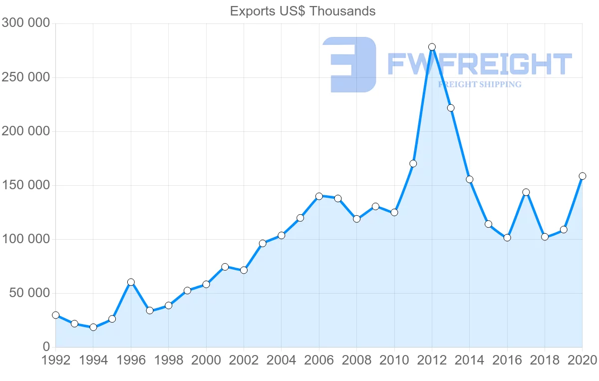 Shipping company from South Africa to Republic of the Congo