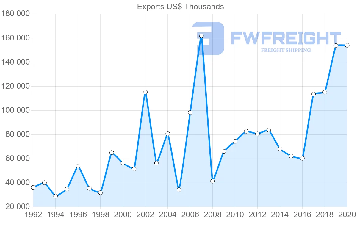 Shipping company from South Africa to Romania