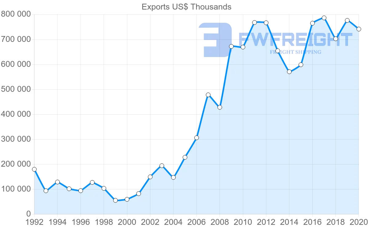 Shipping company from South Africa to Russia