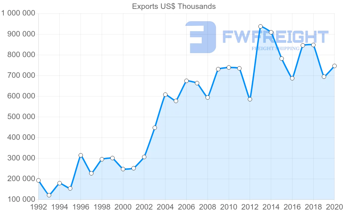 Shipping company from South Africa to Saudi Arabia