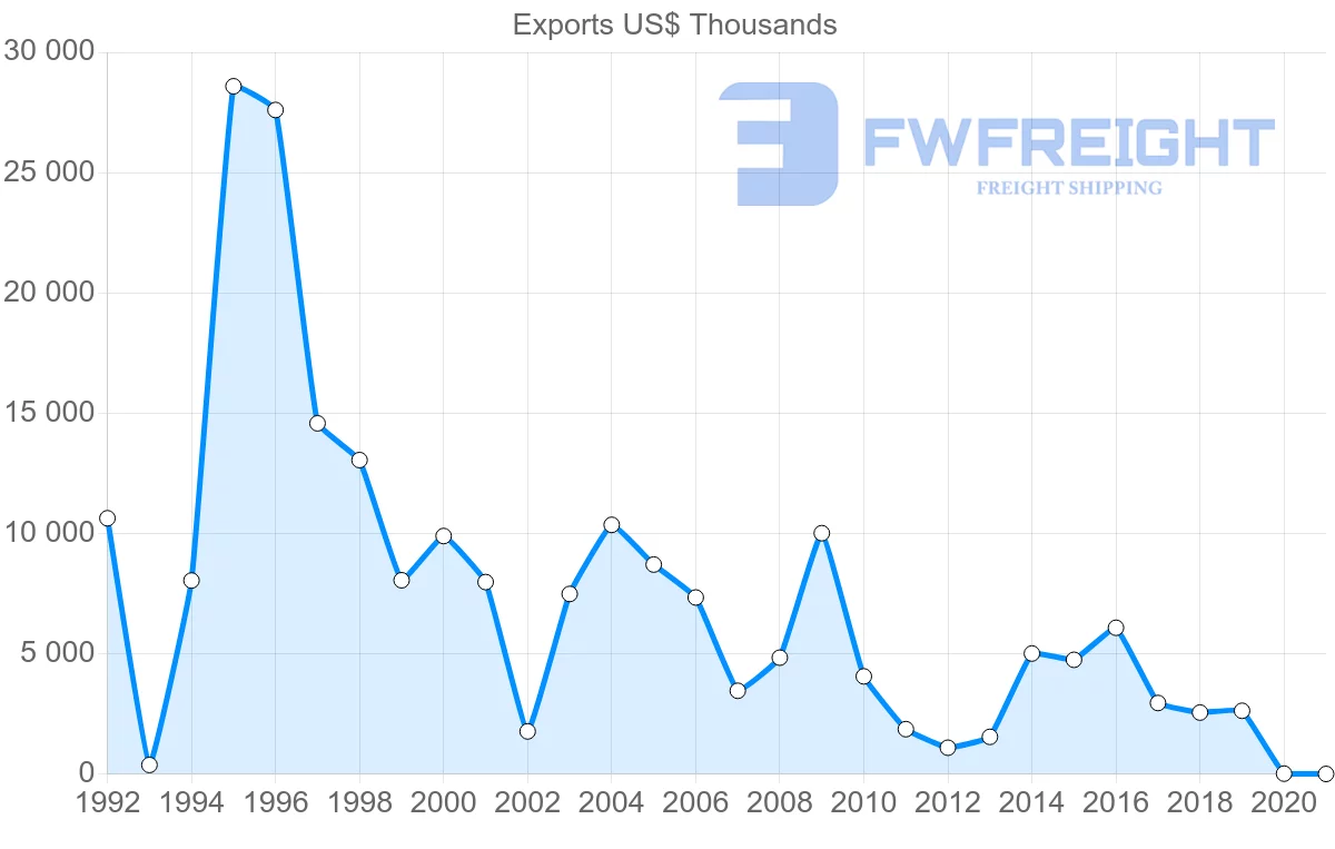 Shipping company from South Africa to Serbia