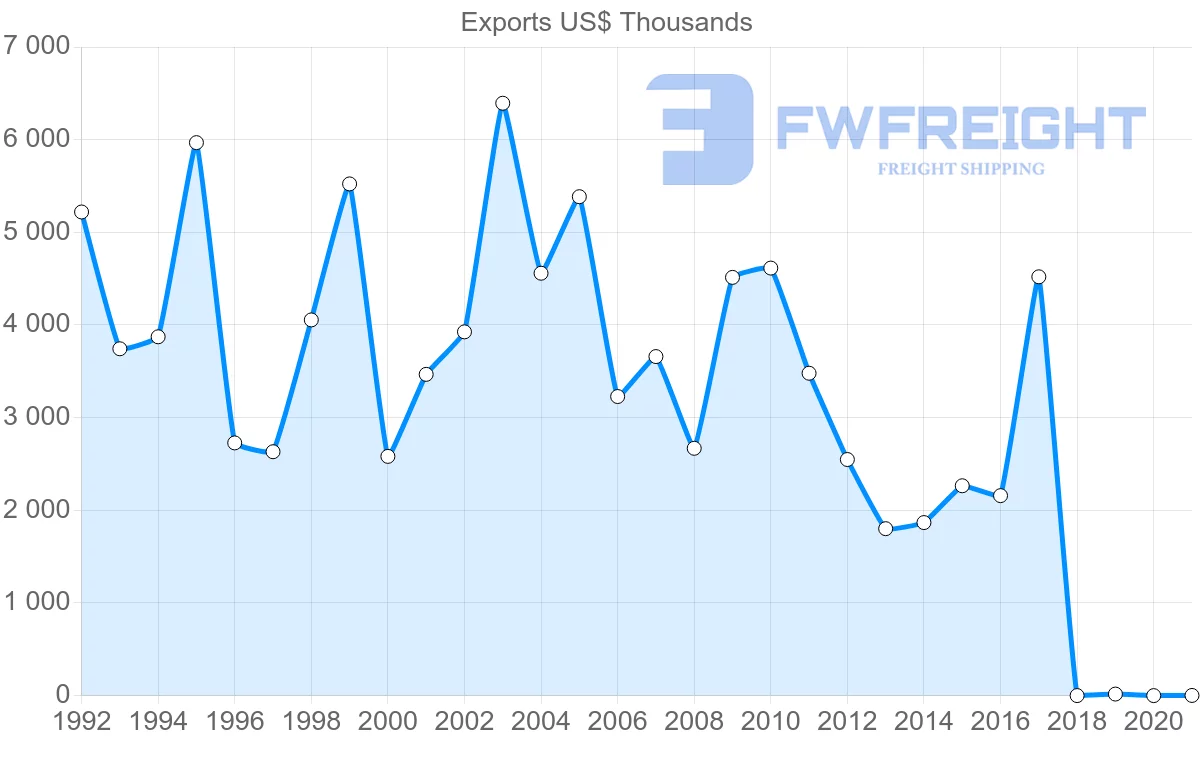 Shipping company from South Africa to Slovakia