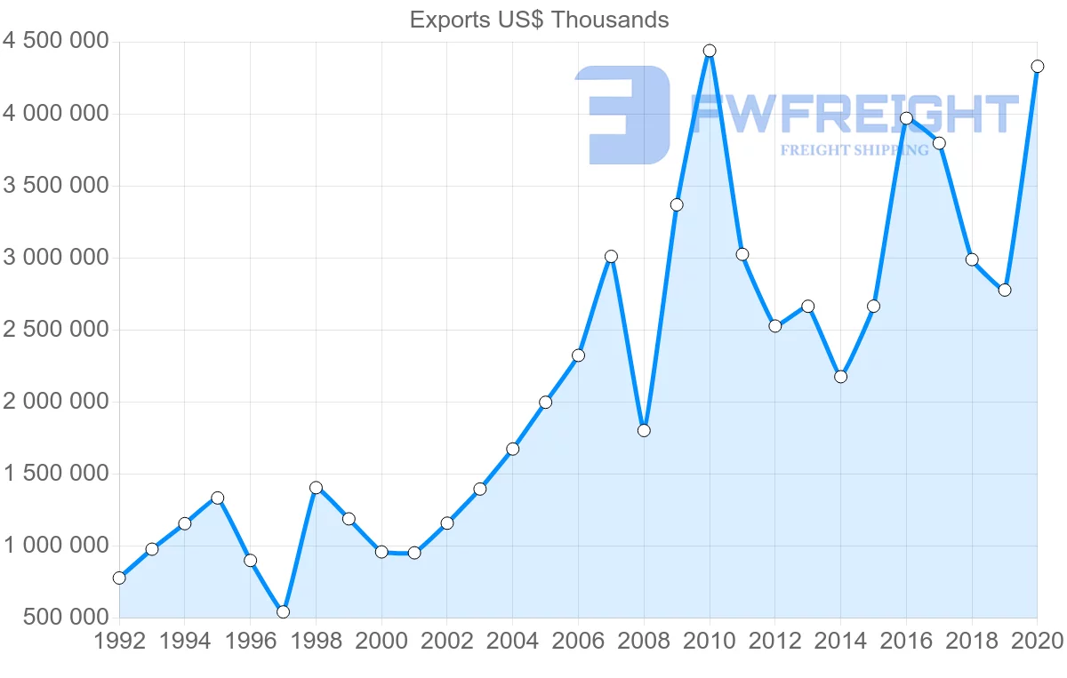 Shipping company from South Africa to South Korea
